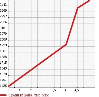 Аукционная статистика: График изменения цены VOLKSWAGEN Фольксваген  GOLF TOURAN Гольф Туран  2016 1400 1TCZD TSI HIGH LINE в зависимости от аукционных оценок